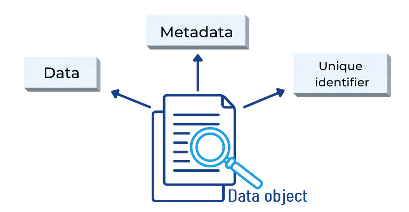 Components of a data object.