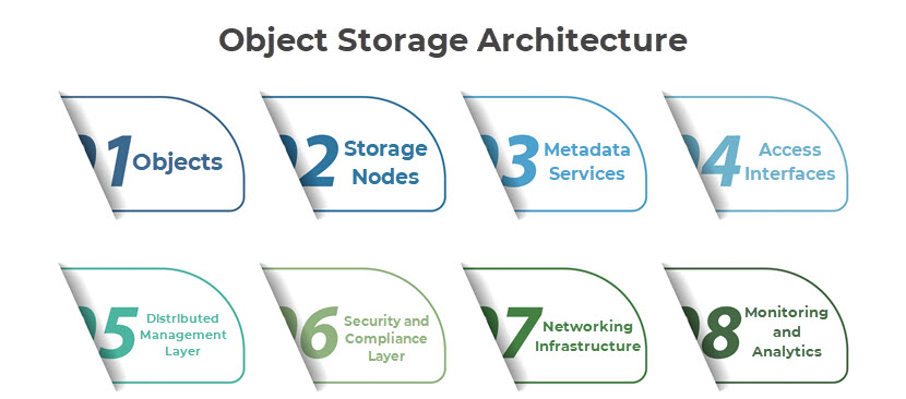 Object storage architecture.