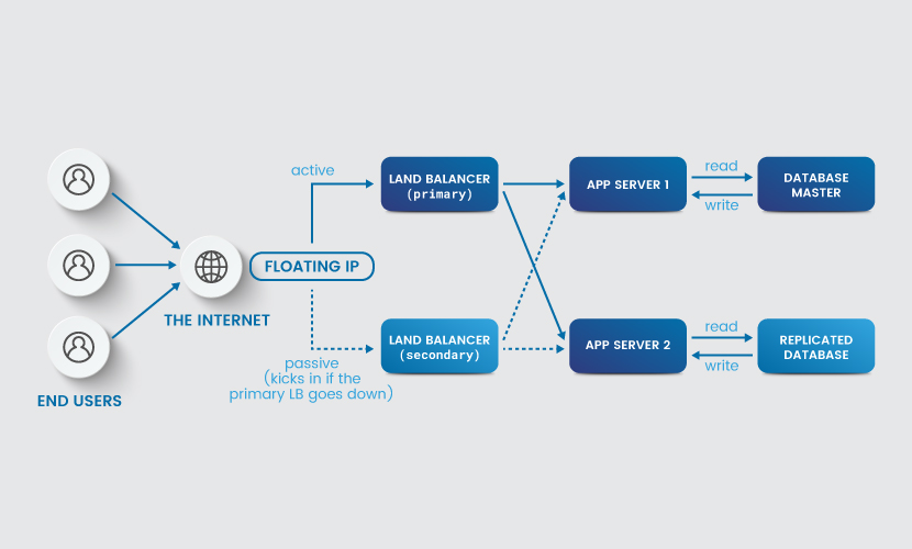 How high availability works