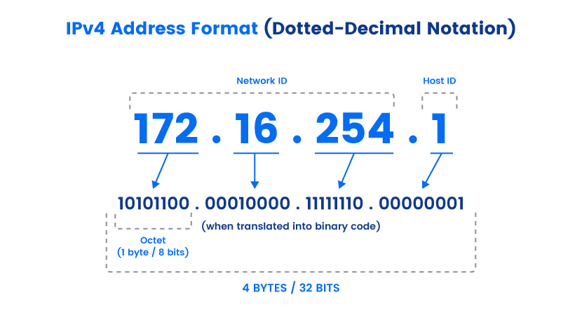 IPv4 addresses explained