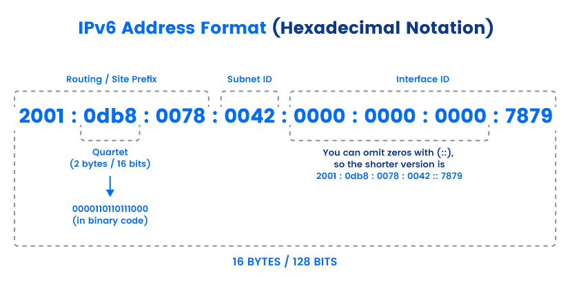 IPv6 addresses explained