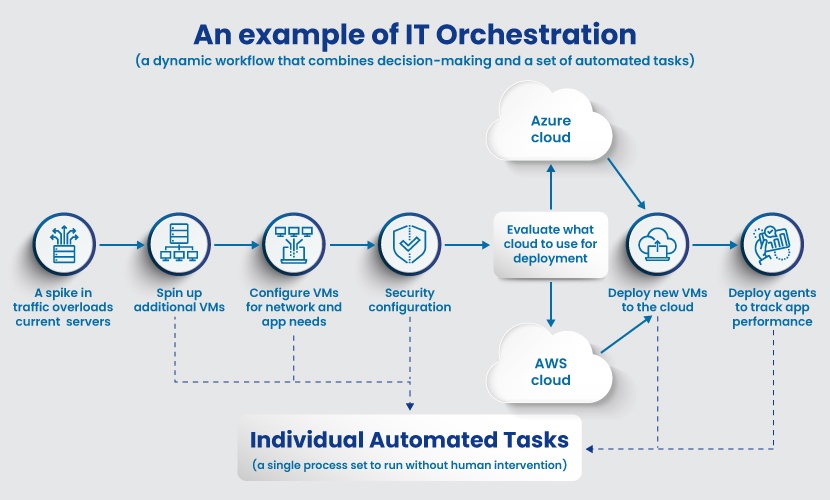 Orchestration vs automation example