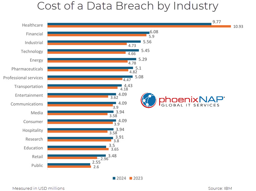 Cost of a data breach by industry.