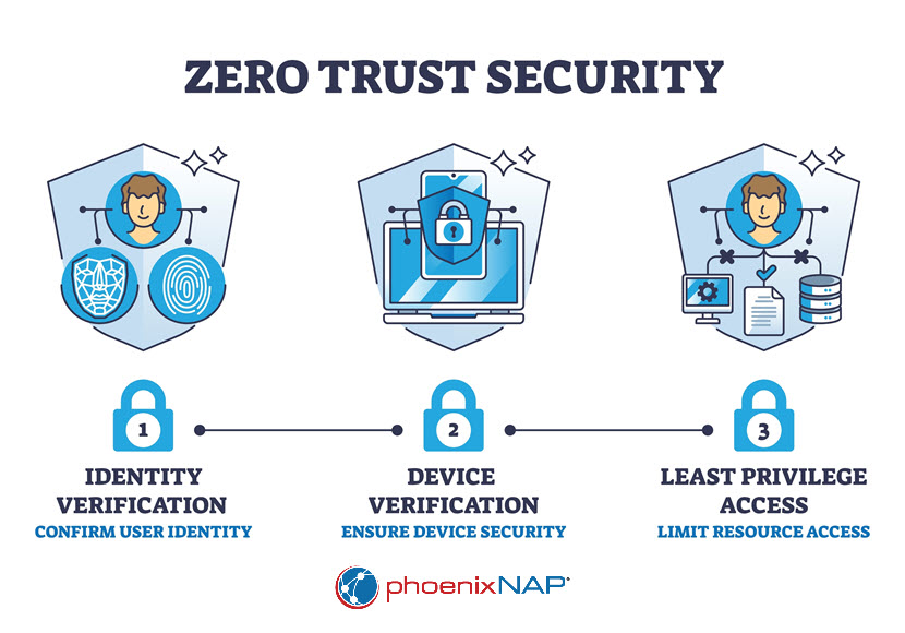 Zero trust security principles.