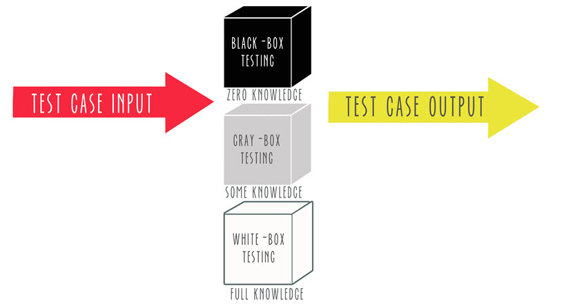 Penetration testing types.