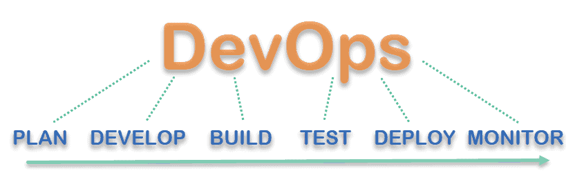 digram of the Phases of DevOps Pipeline