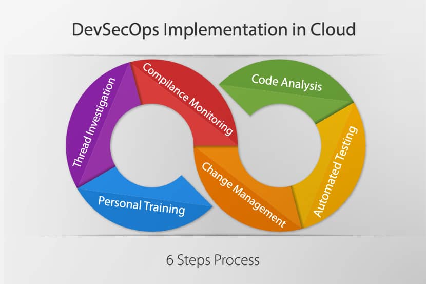 DevSecOps implementation in cloud.