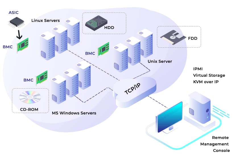 diagram of how Intelligent Platform Management Interface works