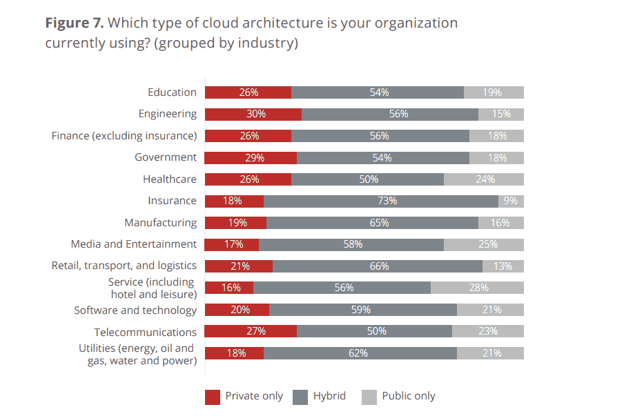 Public Cloud Use