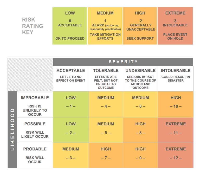 Risk management matrix