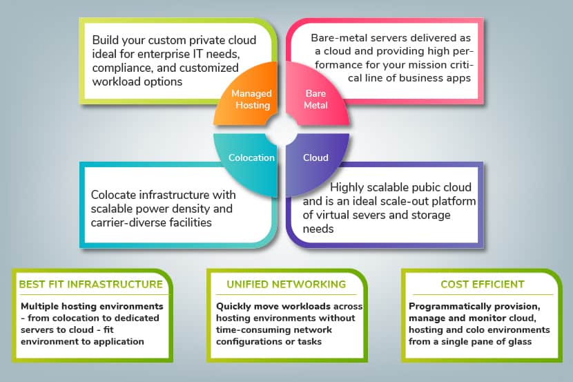 comparing the differences of the bare metal cloud to colocation