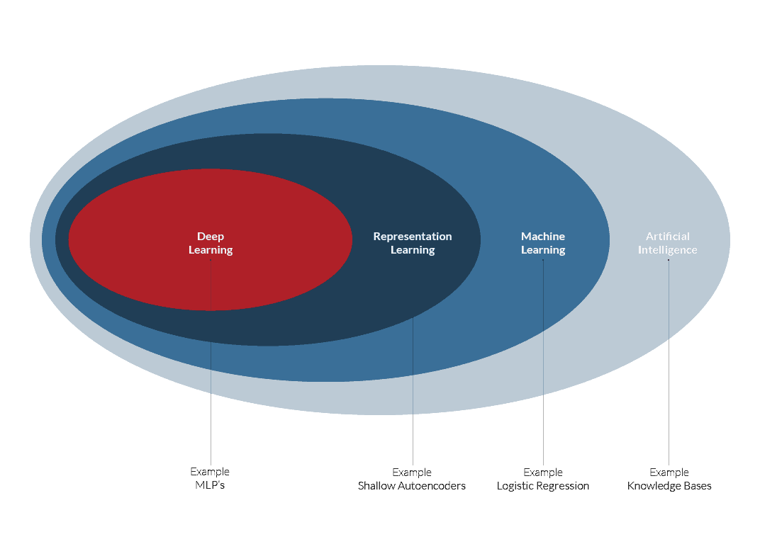 GPU Machine learning chart