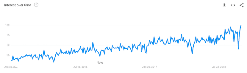 trends of devops on google