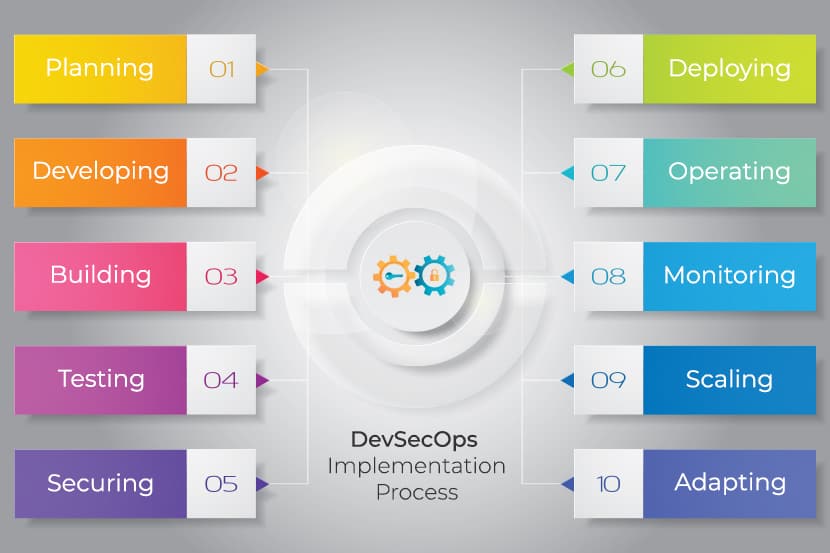 DevSecOps implementation.