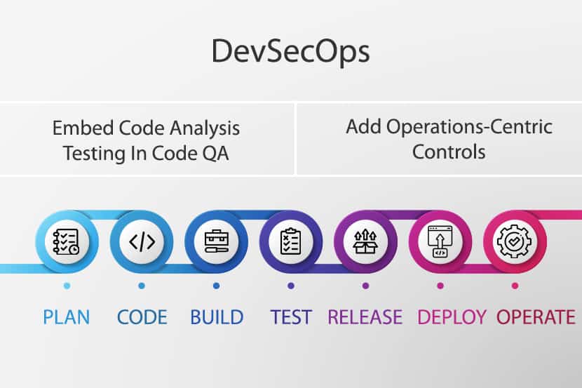 DevSecOps model.