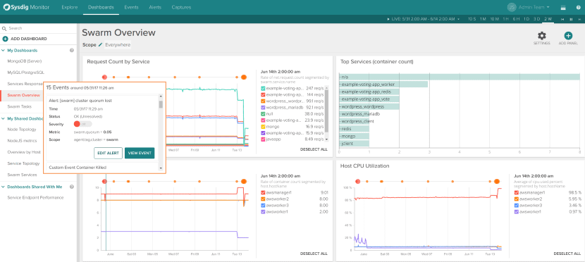 docker dashboard sysdig