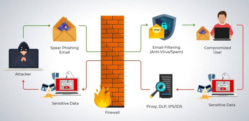 types of e commerce security threats