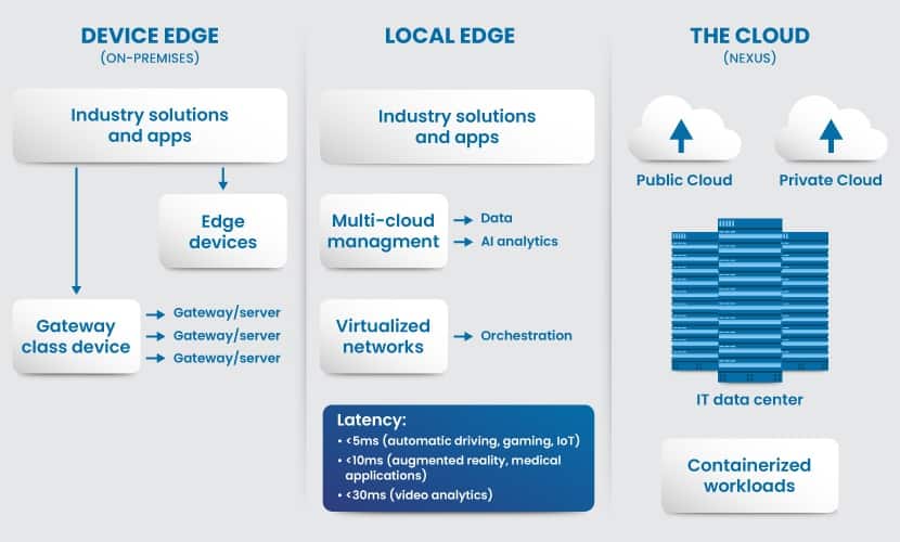 Edge computing architecture 