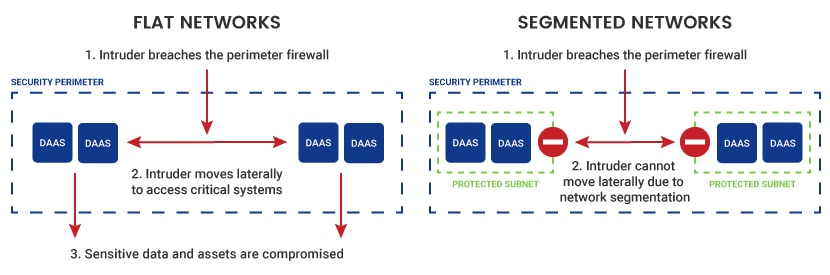 Flat networks vs. segmented networks.