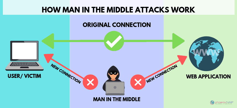 Diagram of how a man in the middle attack works.