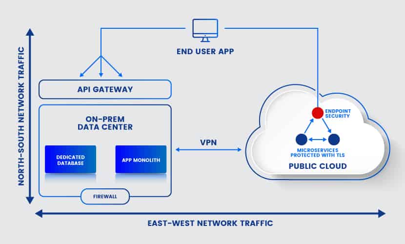 Hybrid cloud architecture security