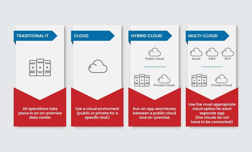 Hybrid vs multi-cloud