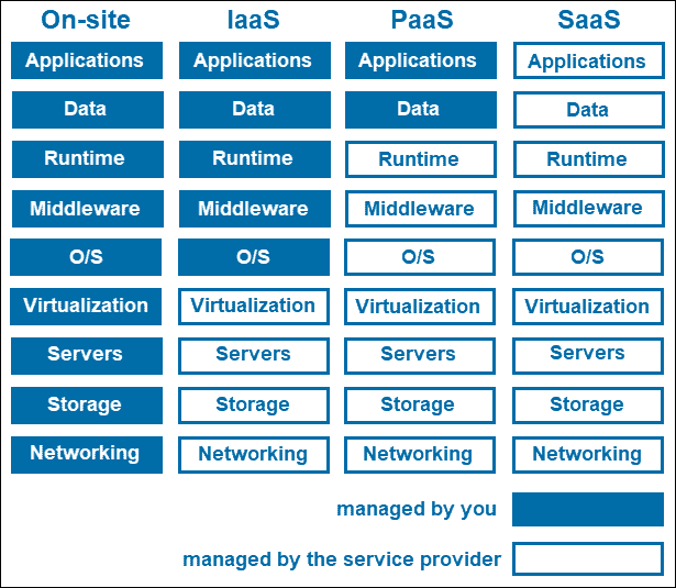 IaaS vs. PaaS vs. SaaS: Main differences.