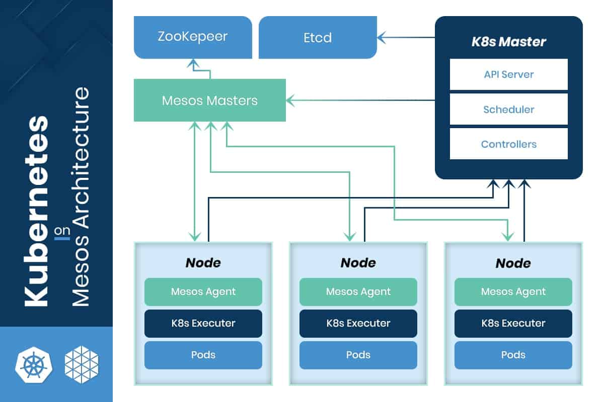 Kubernetes on Mesos Architecture