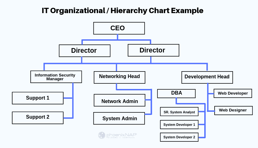 IT company response flow chart
