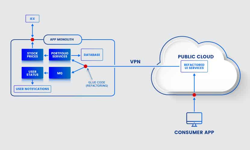 Refactoring in hybrid cloud architecture