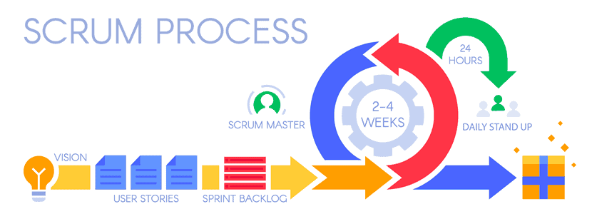 Scrum process.