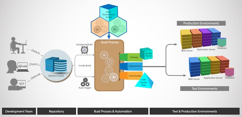 the process of software being developed from start to finish