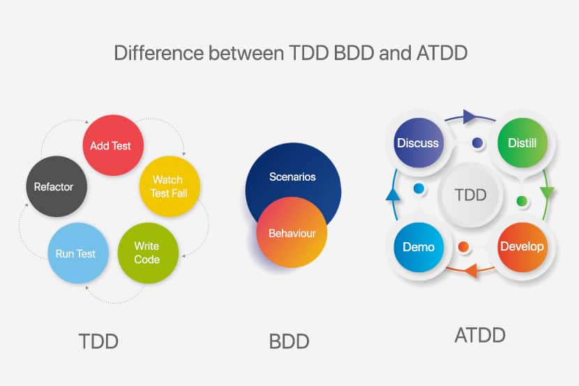 diagram comparing Test Driven Development and Behavior Driven Development