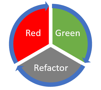 Example of the refactor cycle with red and green.