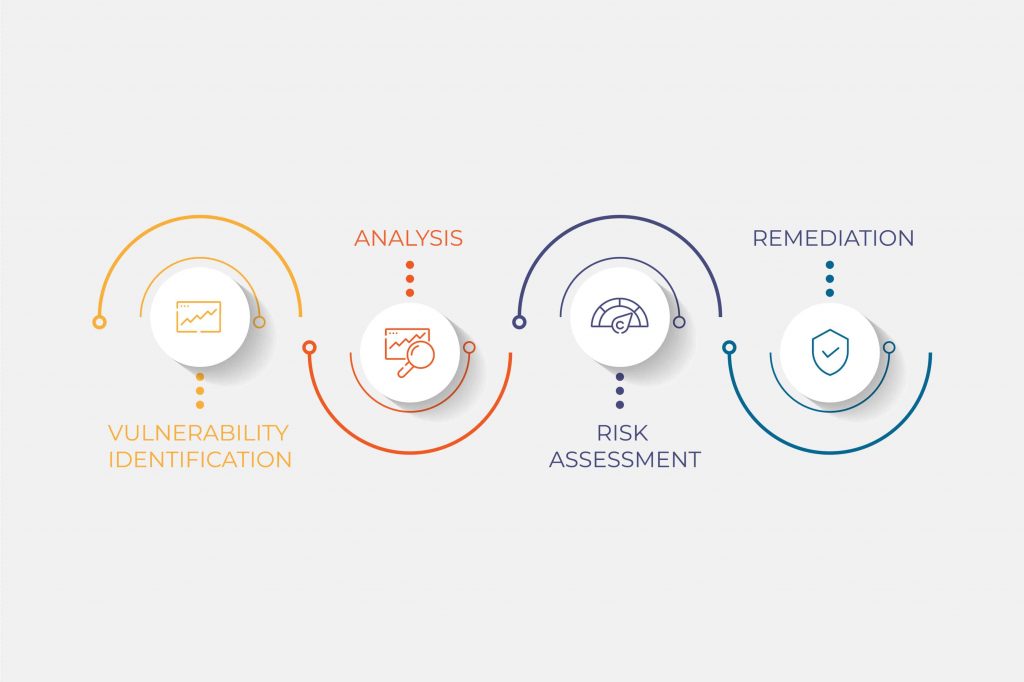 Vulnerability identification and risk assesment