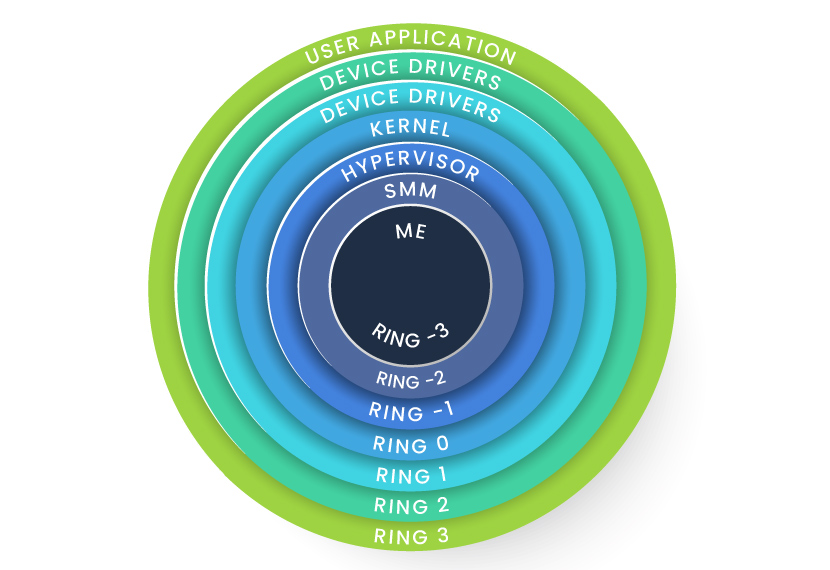 Trusted Execution Environment Rings of Privilege