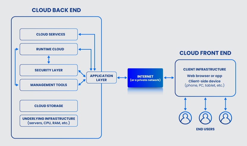 Cloud architecture diagram