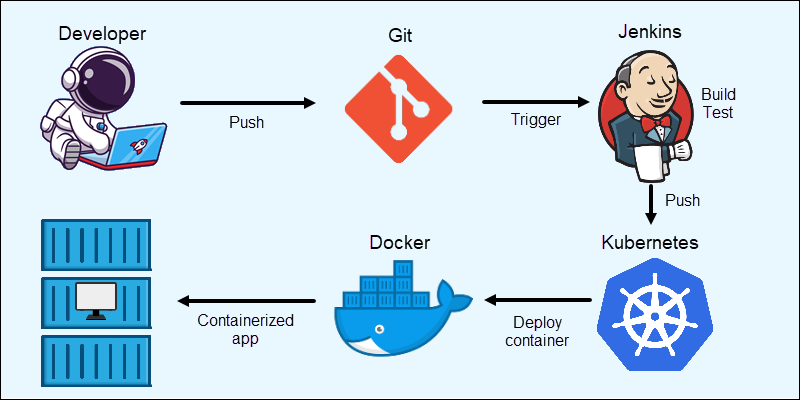 CI-CD Kubernetes pipeline example