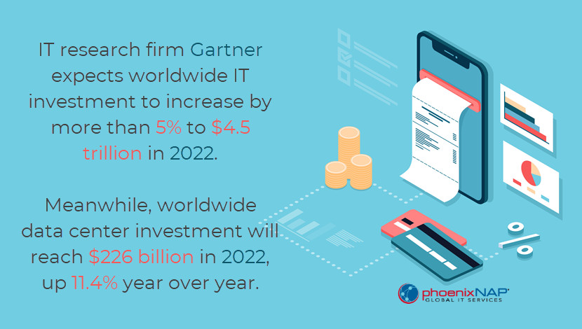 Worldwide it investment to increase