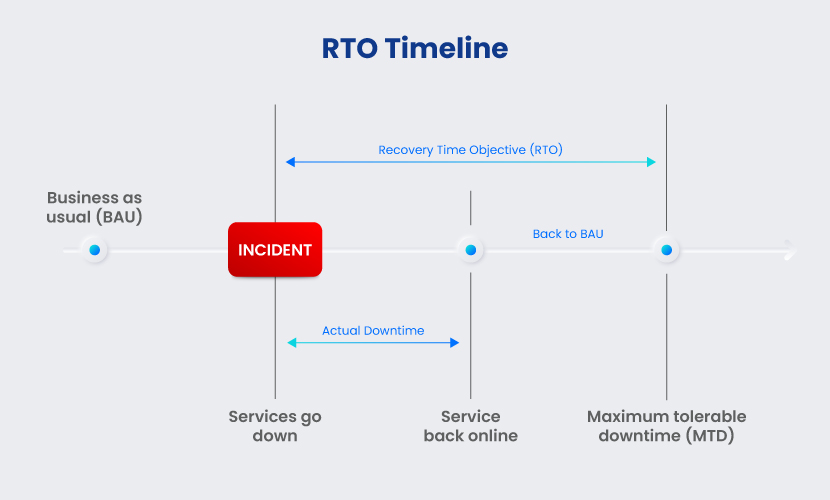 RTO timeline