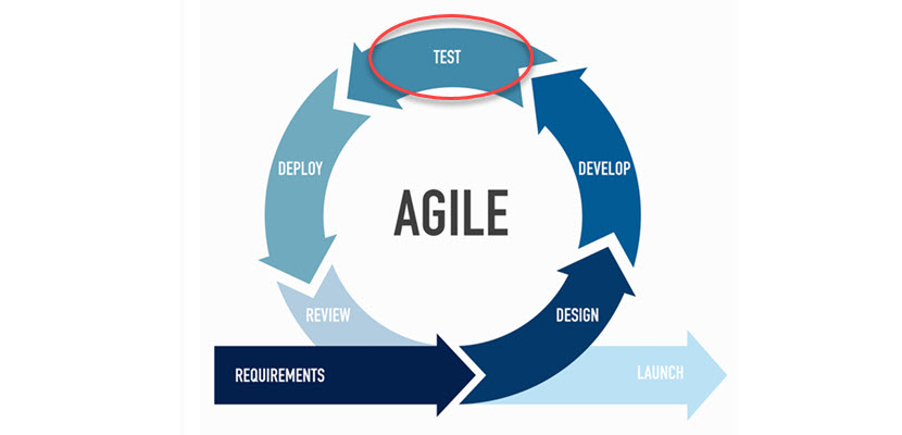 Agile testing phase.