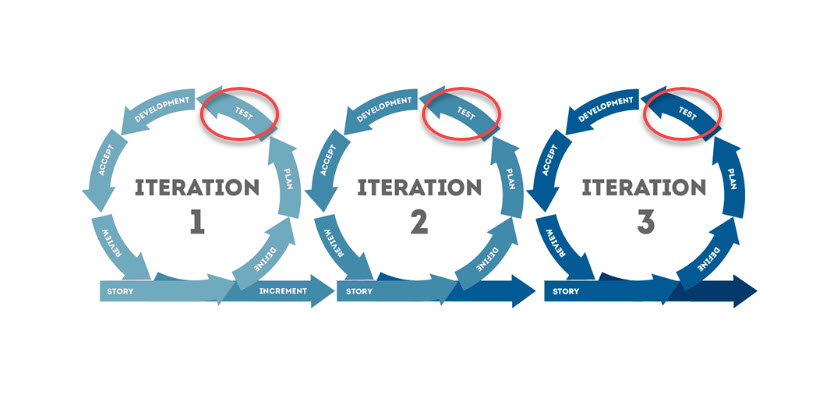 Iterative development testing phases.