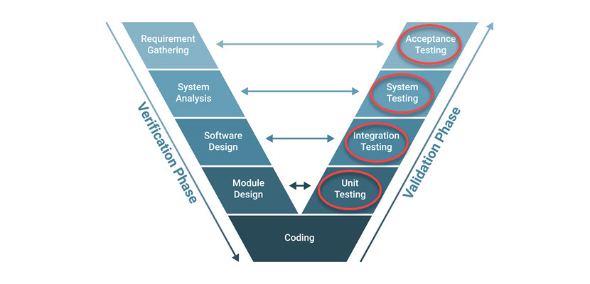 V model testing phases.