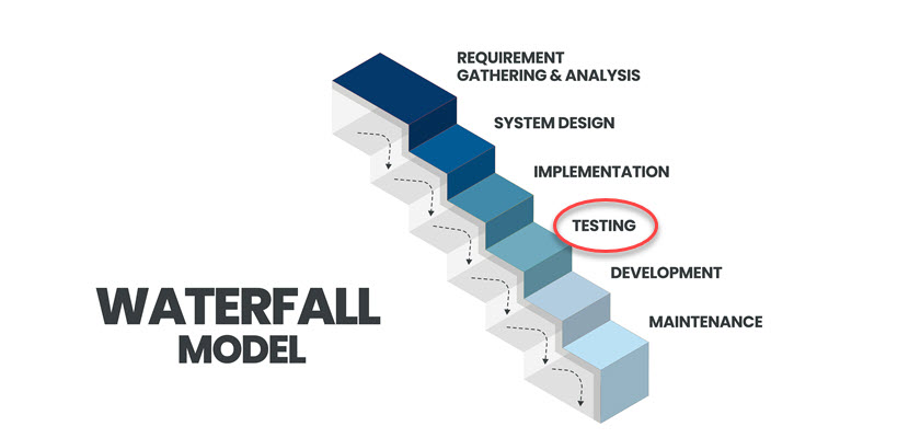 Waterfall development model.