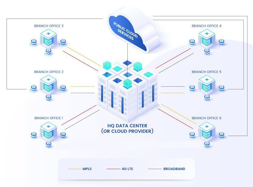 How SD-WANs work