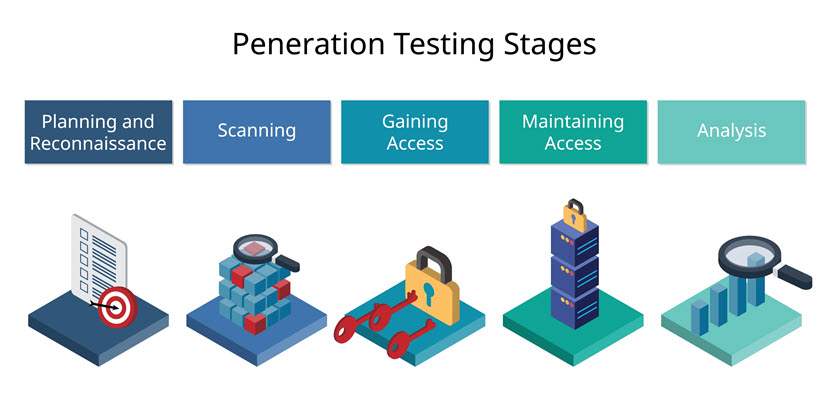 Penetration testing stages