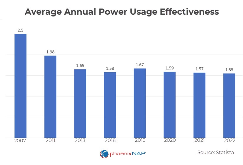 Average annual data center PUE.