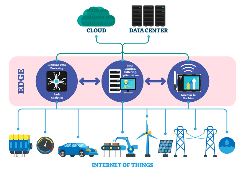 Cloud, edge, and IoT comparison.