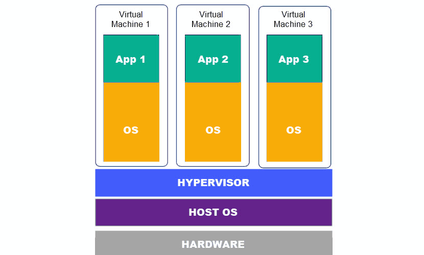 Hypervisor virtual server.