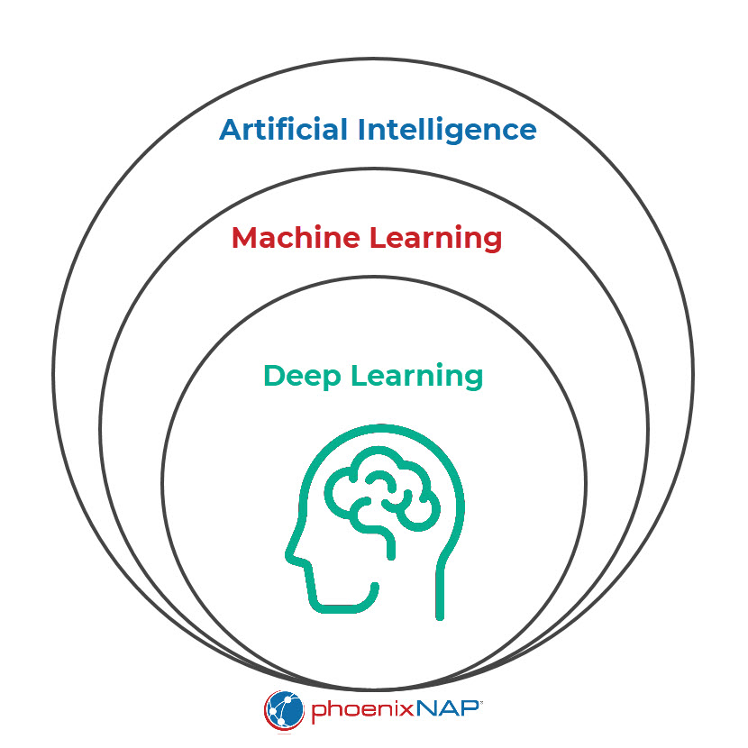 Machine learning vs. Deep Learning.